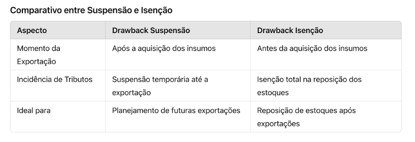 Tipos de Drawback Disponíveis: Suspensão e Isenção
